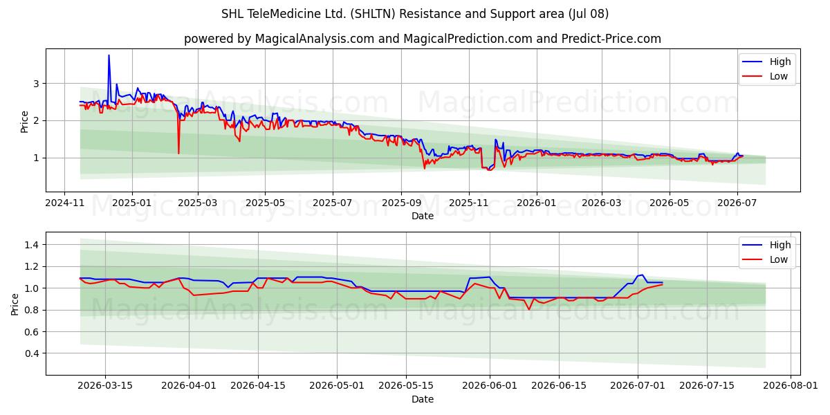  SHL TeleMedicine Ltd. (SHLTN) Support and Resistance area (07 Jul) 