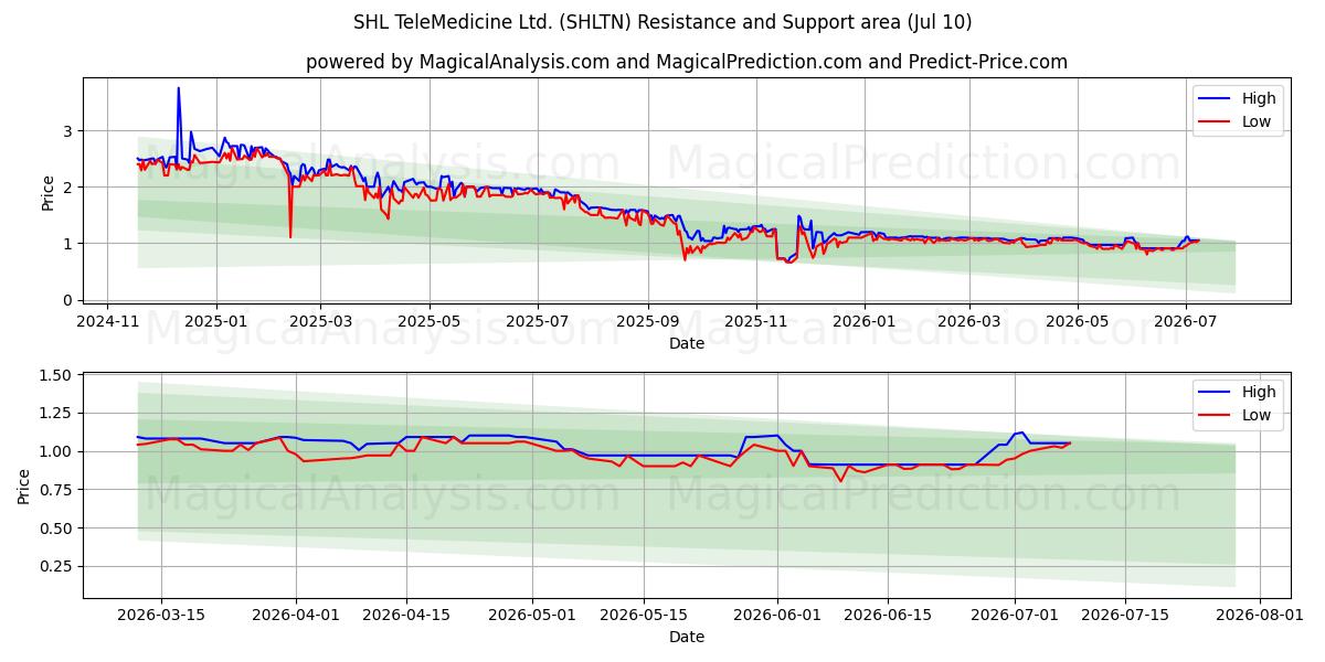  SHL TeleMedicine Ltd. (SHLTN) Support and Resistance area (09 Jul) 