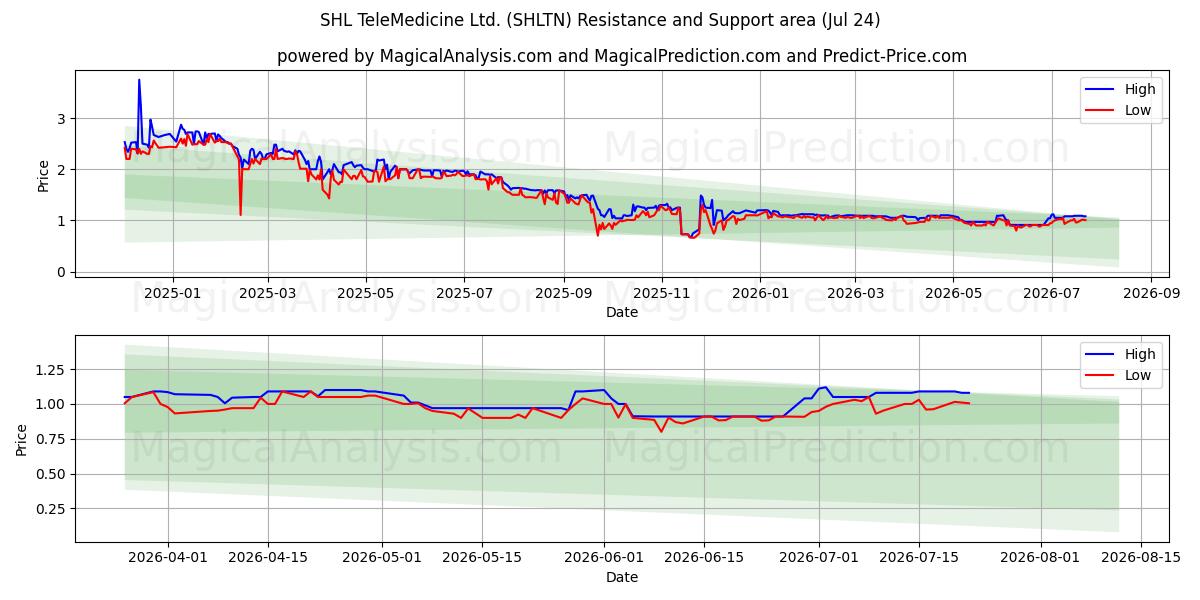 SHL TeleMedicine Ltd. (SHLTN) Support and Resistance area (23 Jul) 