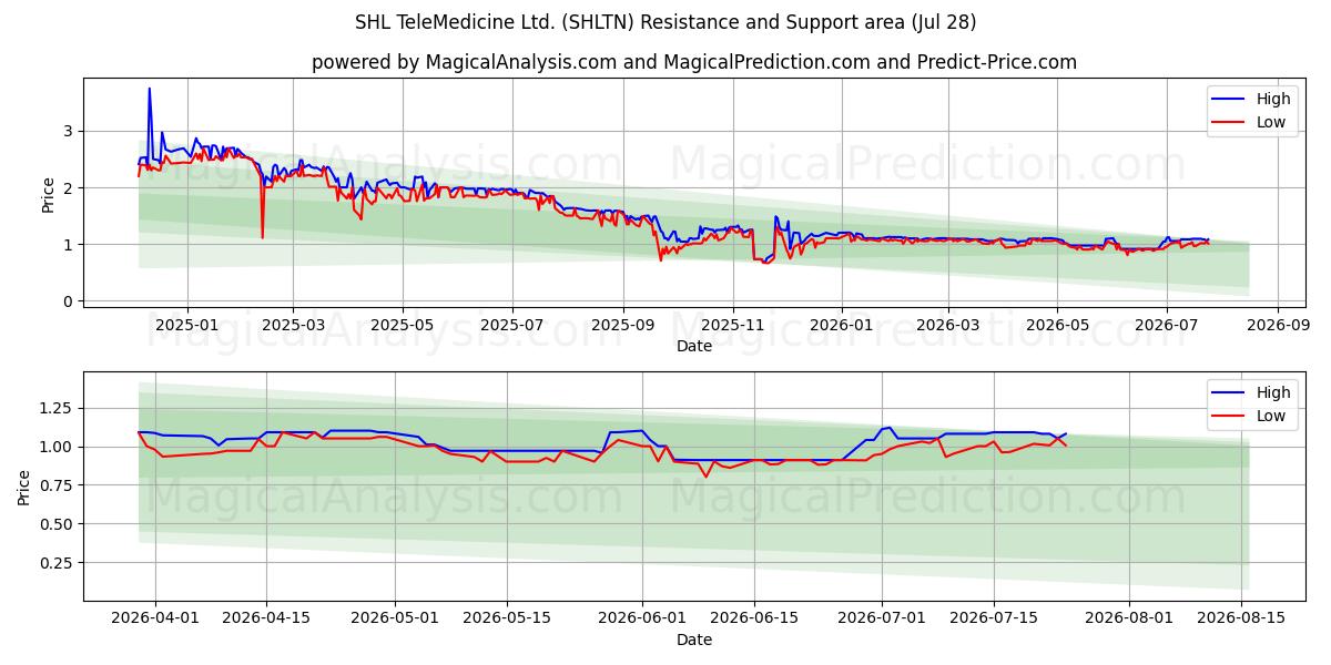  SHL TeleMedicine Ltd. (SHLTN) Support and Resistance area (27 Jul) 