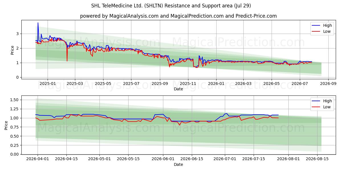  SHL TeleMedicine Ltd. (SHLTN) Support and Resistance area (28 Jul) 