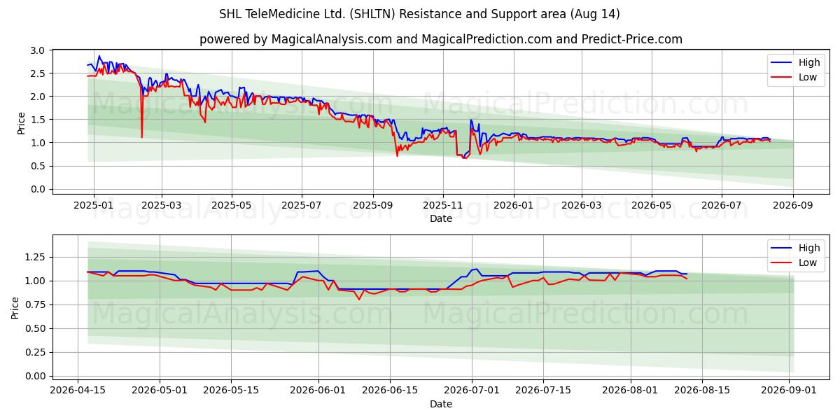  SHL TeleMedicine Ltd. (SHLTN) Support and Resistance area (13 Aug) 
