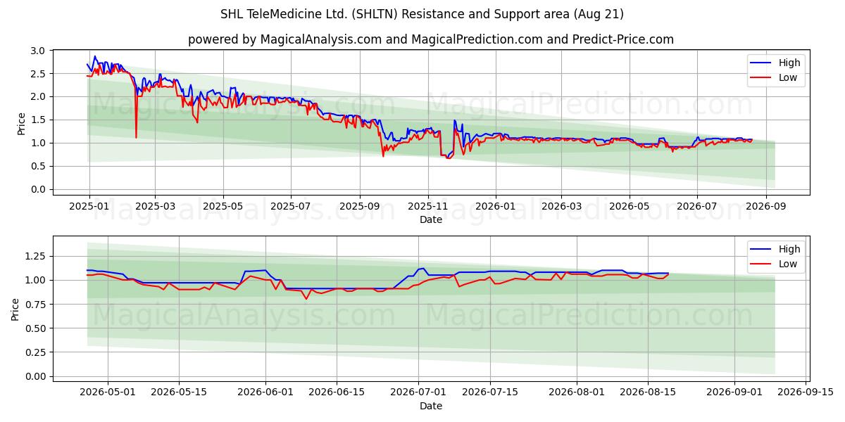  SHL TeleMedicine Ltd. (SHLTN) Support and Resistance area (19 Aug) 