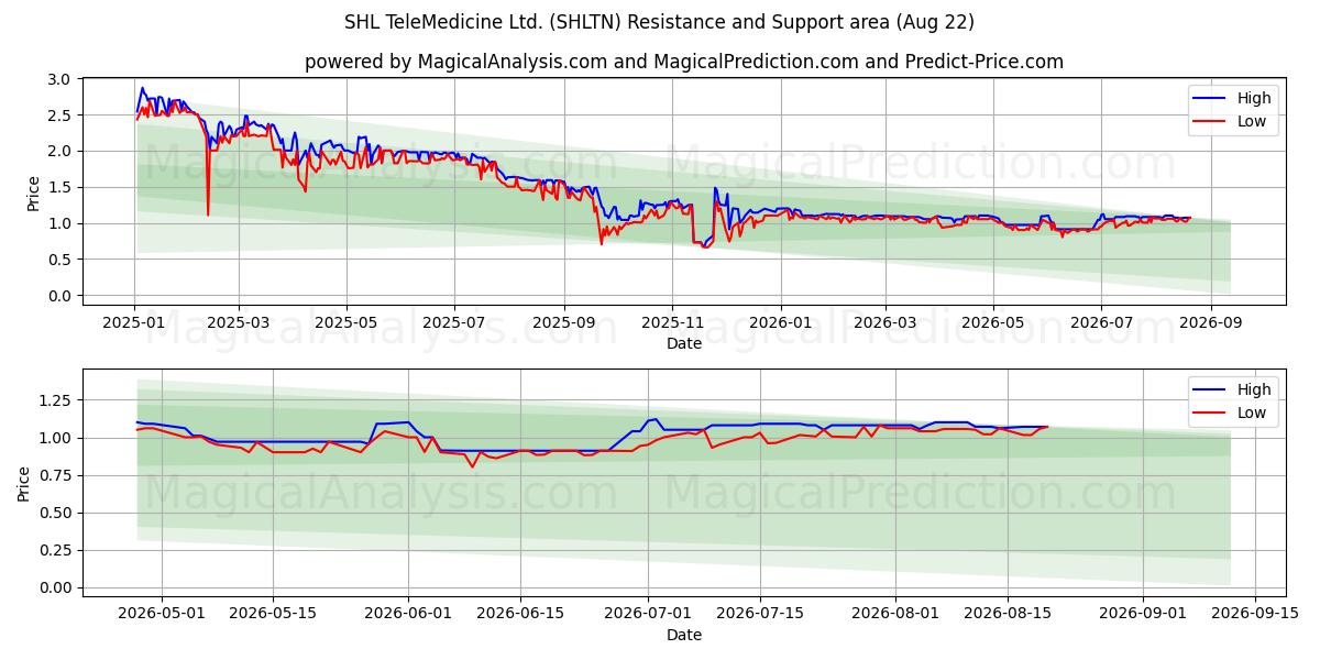  SHL TeleMedicine Ltd. (SHLTN) Support and Resistance area (21 Aug) 