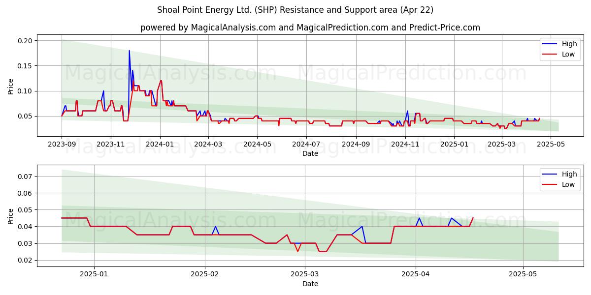  Shoal Point Energy Ltd. (SHP) Support and Resistance area (22 Apr) 