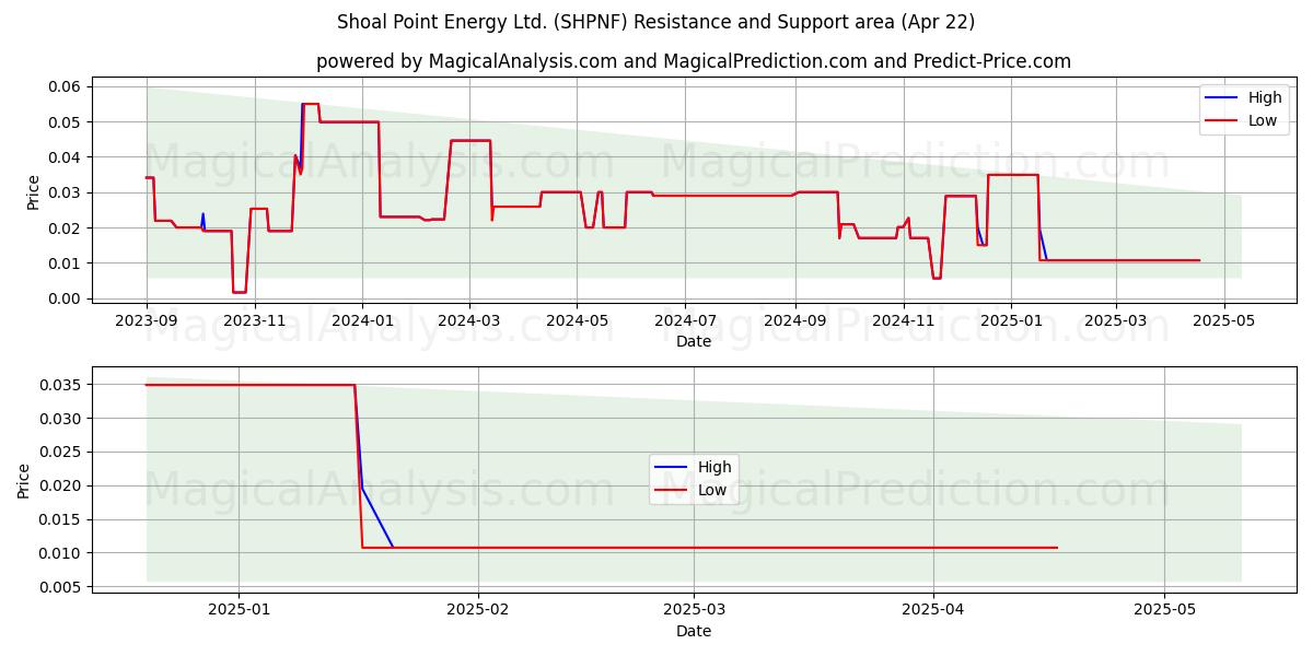  Shoal Point Energy Ltd. (SHPNF) Support and Resistance area (22 Apr) 