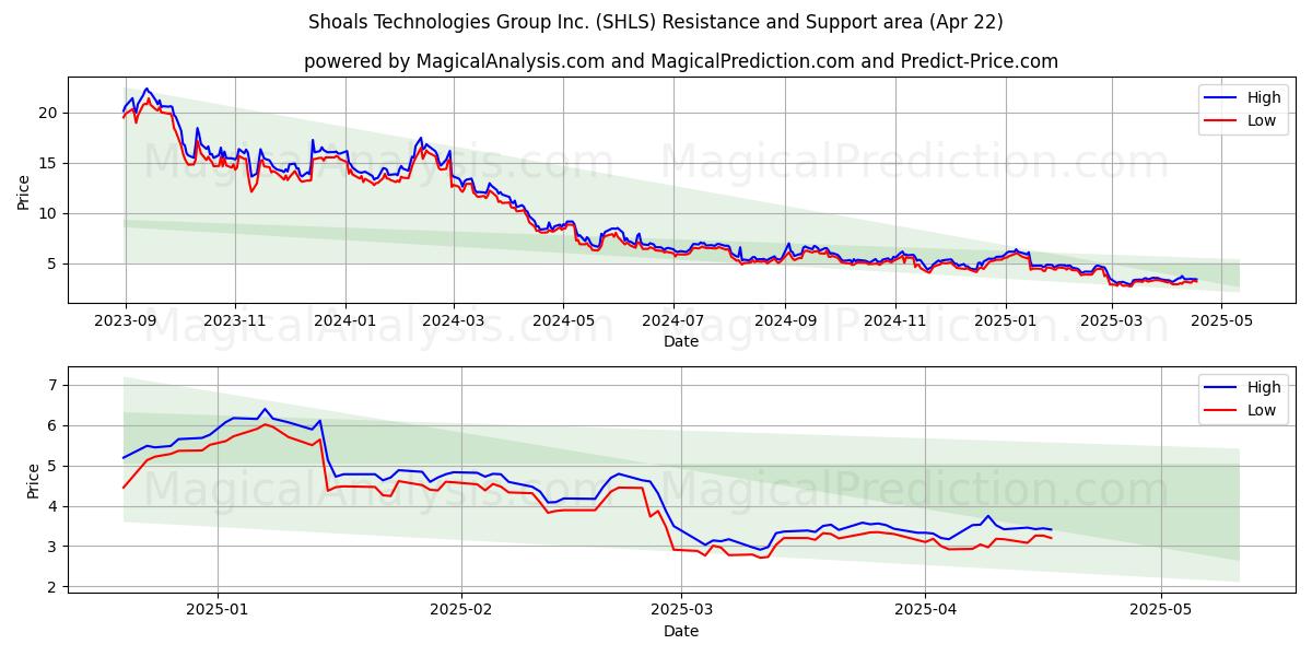  Shoals Technologies Group Inc. (SHLS) Support and Resistance area (22 Apr) 