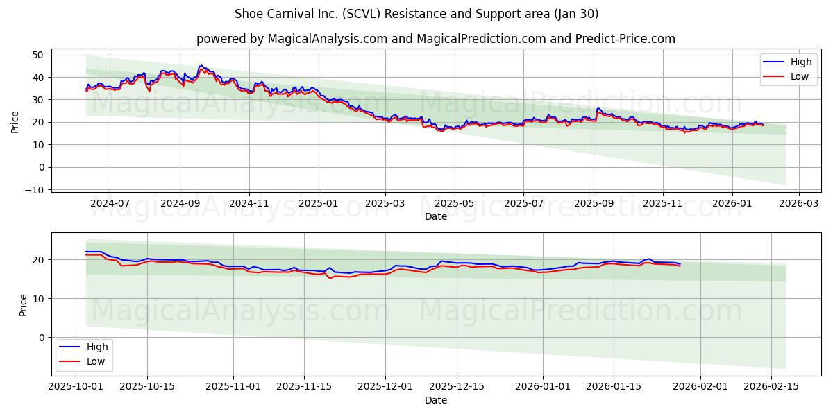  Shoe Carnival Inc. (SCVL) Support and Resistance area (29 Jan) 