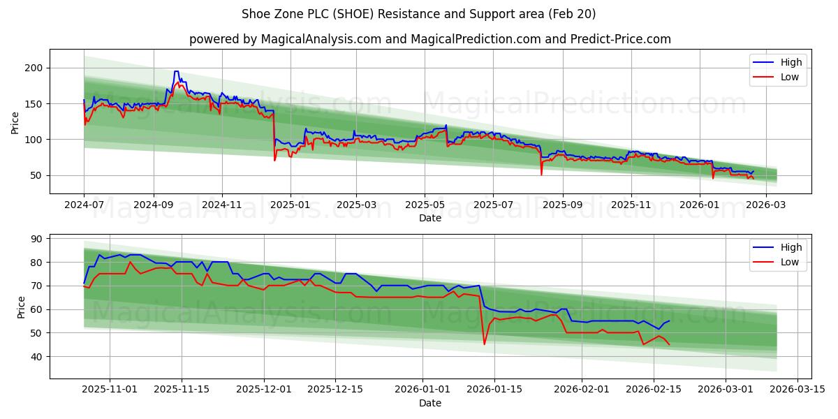  Shoe Zone PLC (SHOE) Support and Resistance area (19 Feb) 