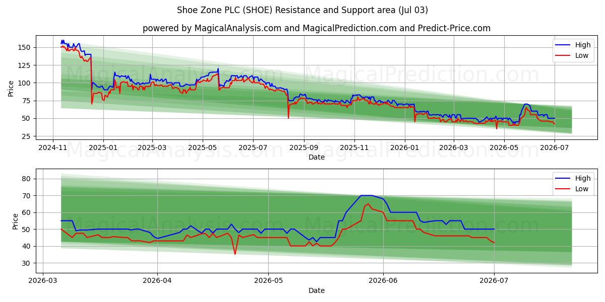  Shoe Zone PLC (SHOE) Support and Resistance area (02 Jul) 