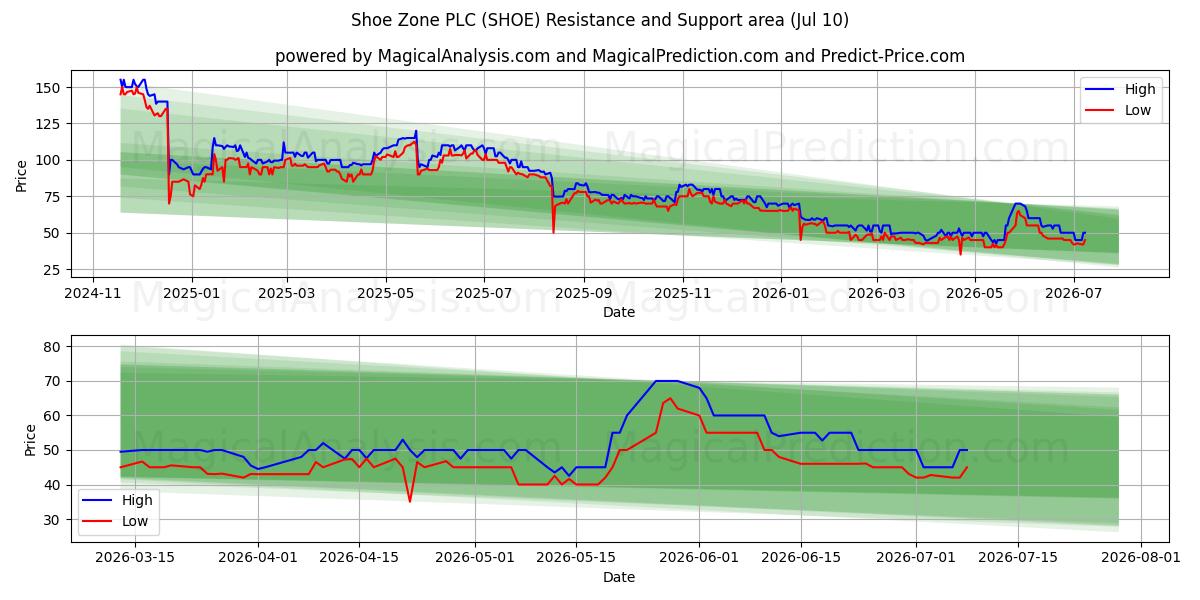  Shoe Zone PLC (SHOE) Support and Resistance area (09 Jul) 