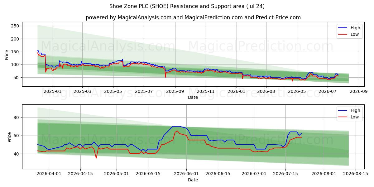  Shoe Zone PLC (SHOE) Support and Resistance area (23 Jul) 