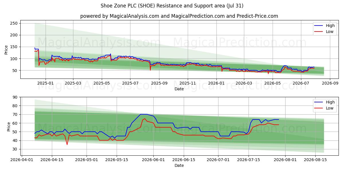  Shoe Zone PLC (SHOE) Support and Resistance area (30 Jul) 