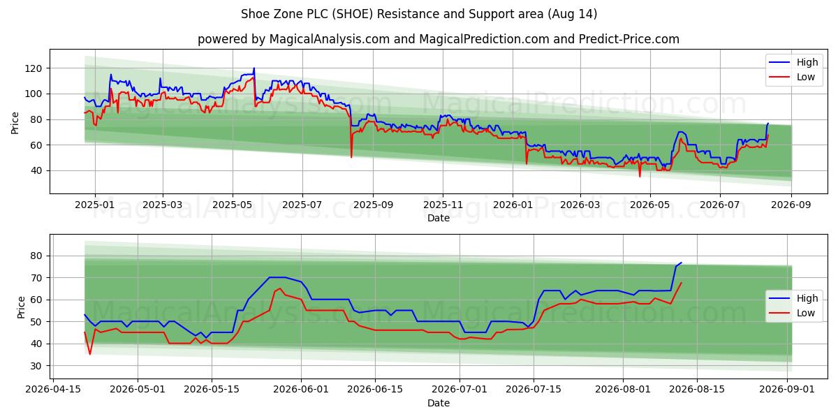  Shoe Zone PLC (SHOE) Support and Resistance area (13 Aug) 