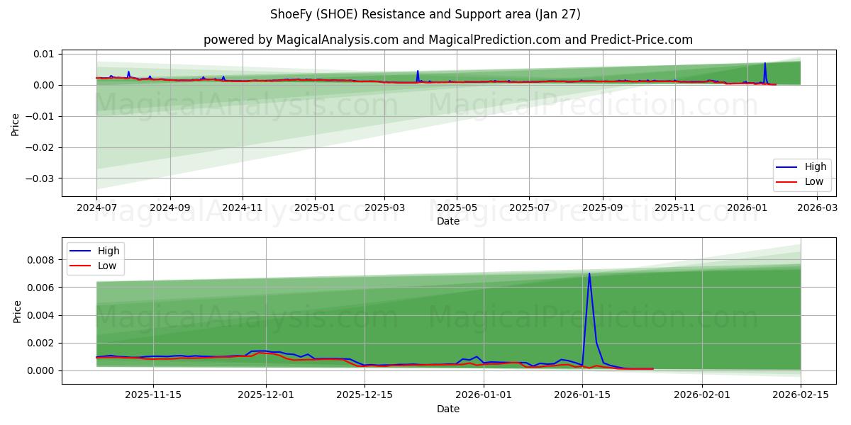  鞋飞 (SHOE) Support and Resistance area (26 Jan) 