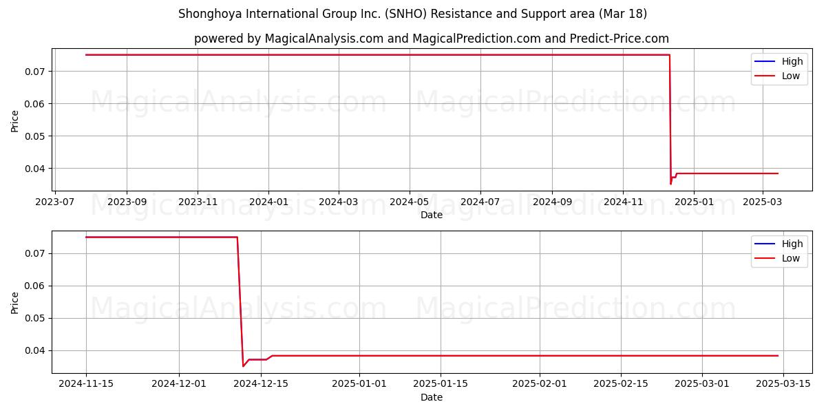  Shonghoya International Group Inc. (SNHO) Support and Resistance area (18 Mar) 