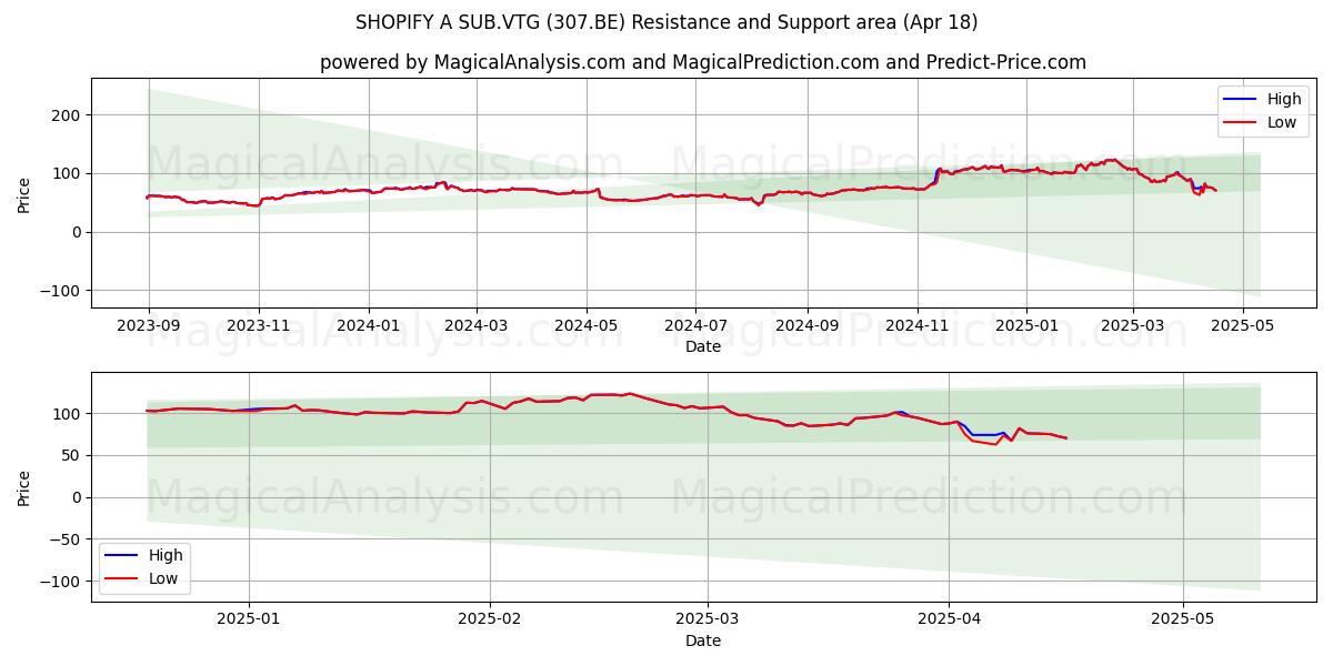  SHOPIFY A SUB.VTG (307.BE) Support and Resistance area (18 Apr) 
