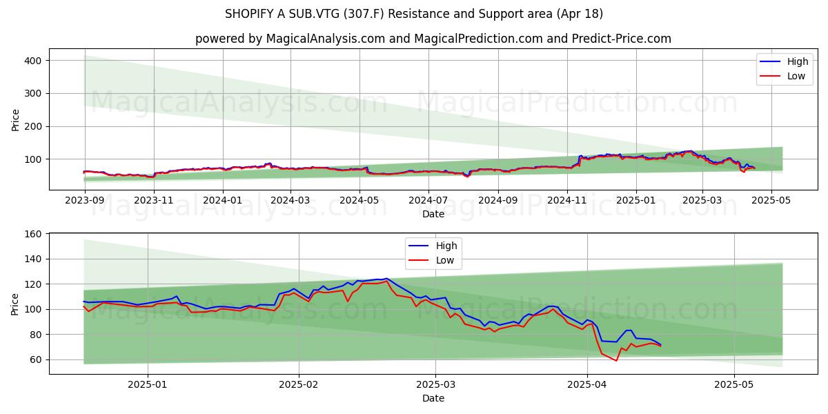  SHOPIFY A SUB.VTG (307.F) Support and Resistance area (18 Apr) 