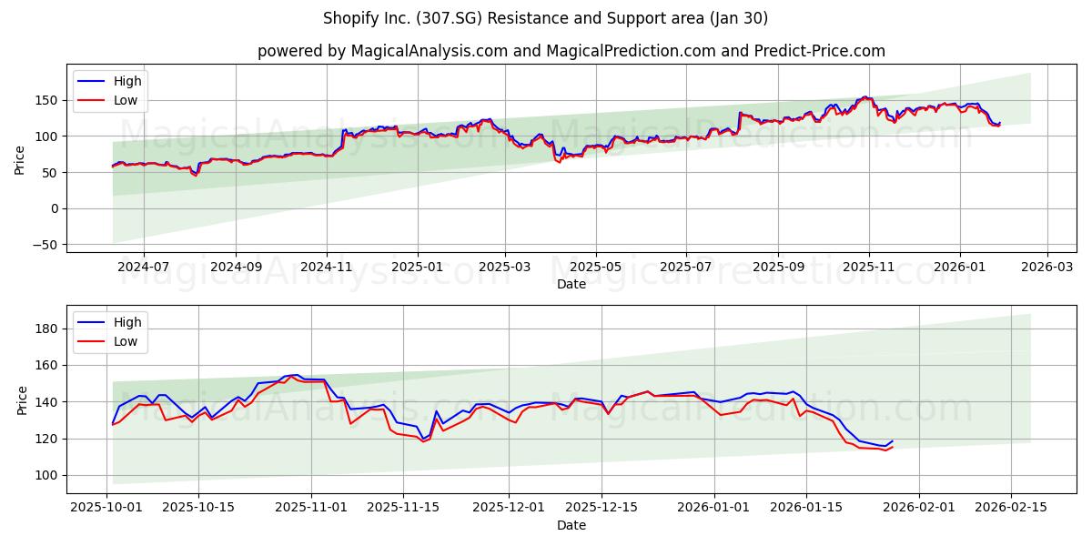  Shopify Inc. (307.SG) Support and Resistance area (29 Jan) 