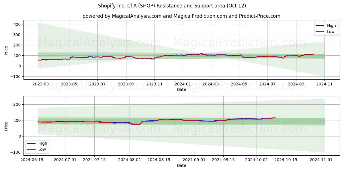  Shopify Inc. Cl A (SHOP) Support and Resistance area (12 Oct) 