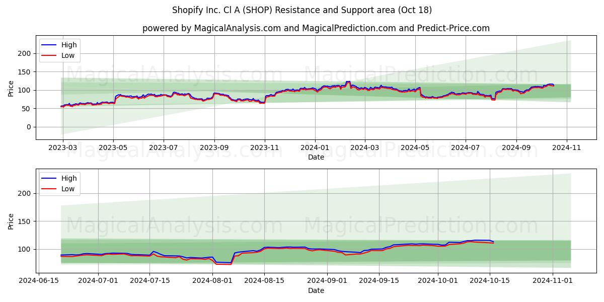  Shopify Inc. Cl A (SHOP) Support and Resistance area (18 Oct) 