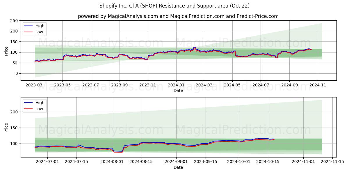  Shopify Inc. Cl A (SHOP) Support and Resistance area (22 Oct) 