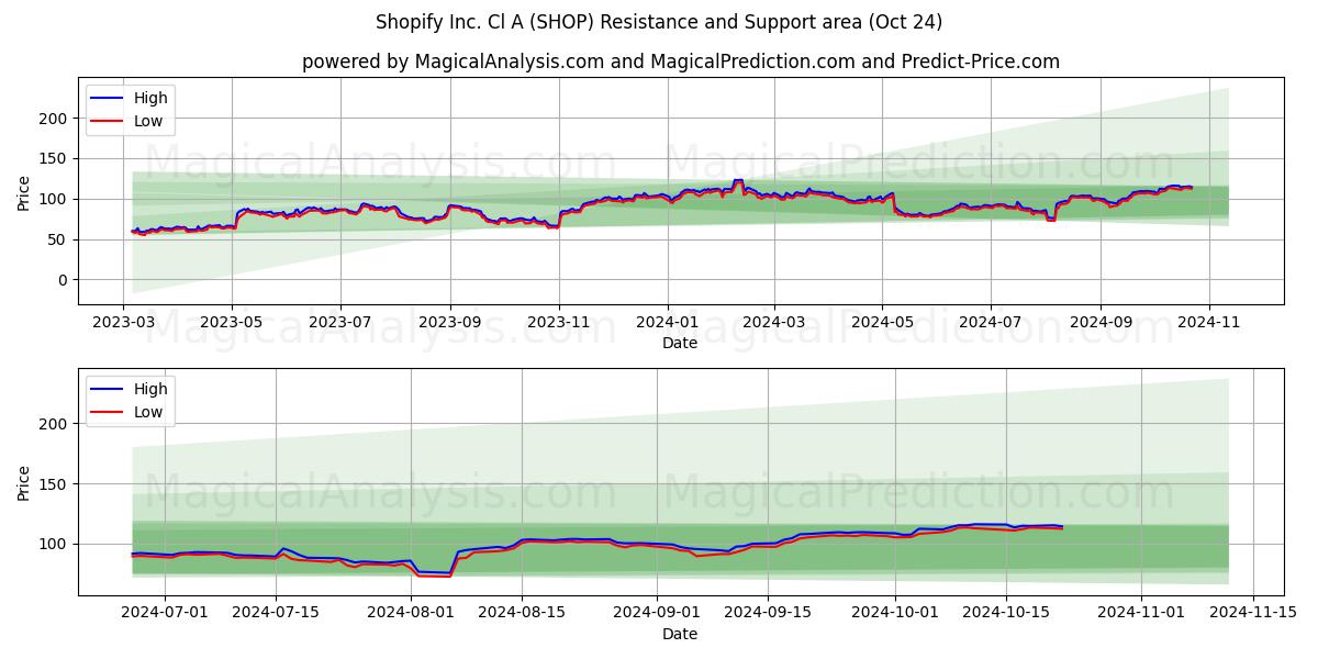  Shopify Inc. Cl A (SHOP) Support and Resistance area (24 Oct) 