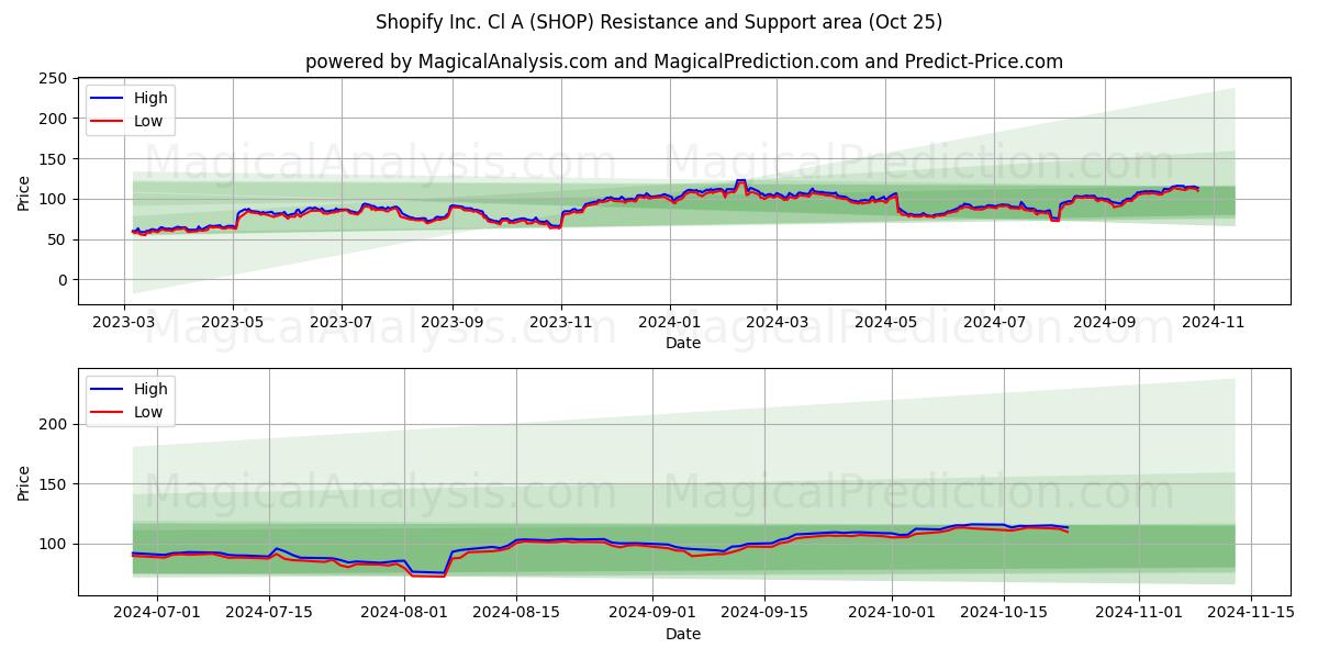  Shopify Inc. Cl A (SHOP) Support and Resistance area (25 Oct) 