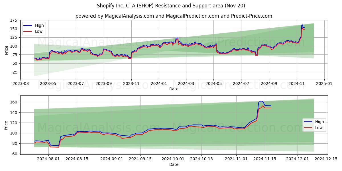  Shopify Inc. Cl A (SHOP) Support and Resistance area (20 Nov) 