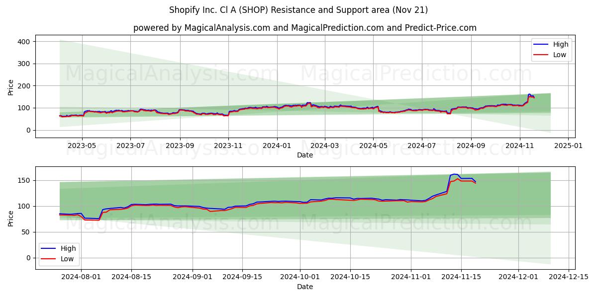  Shopify Inc. Cl A (SHOP) Support and Resistance area (21 Nov) 