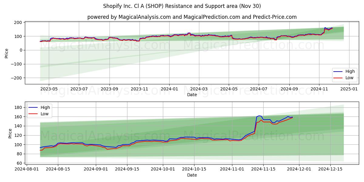  Shopify Inc. Cl A (SHOP) Support and Resistance area (30 Nov) 