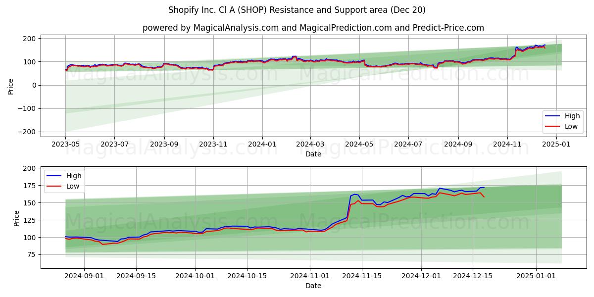  Shopify Inc. Cl A (SHOP) Support and Resistance area (20 Dec) 