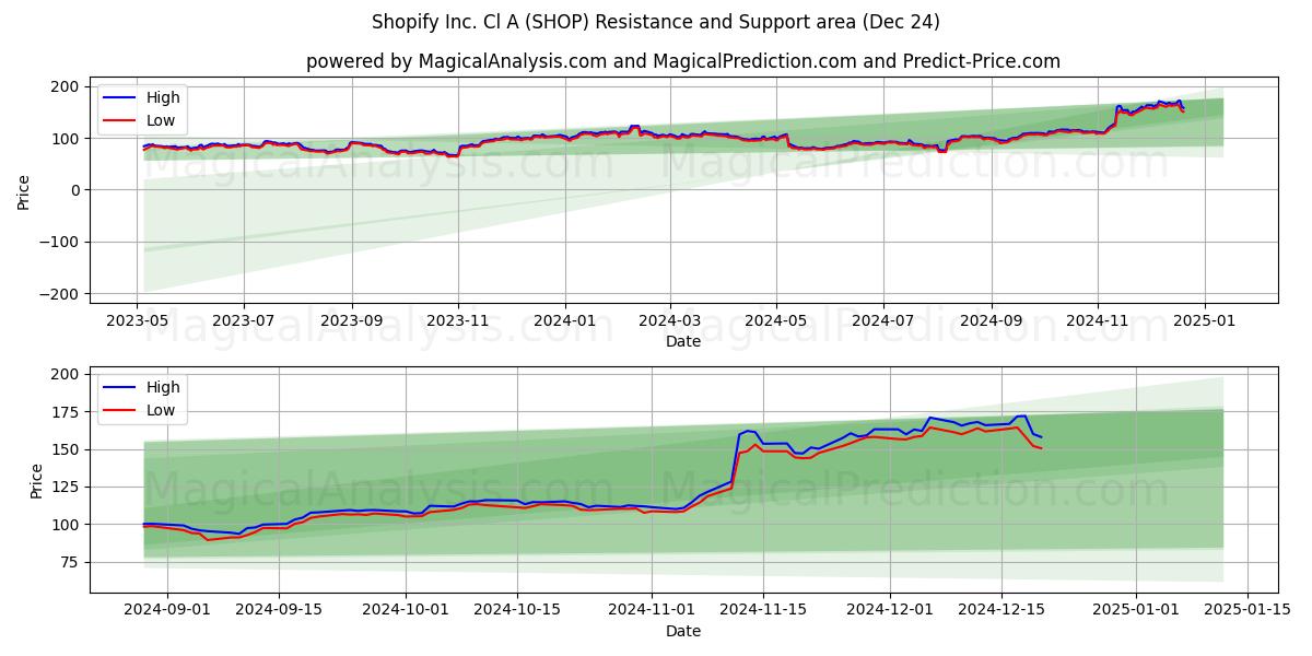  Shopify Inc. Cl A (SHOP) Support and Resistance area (24 Dec) 