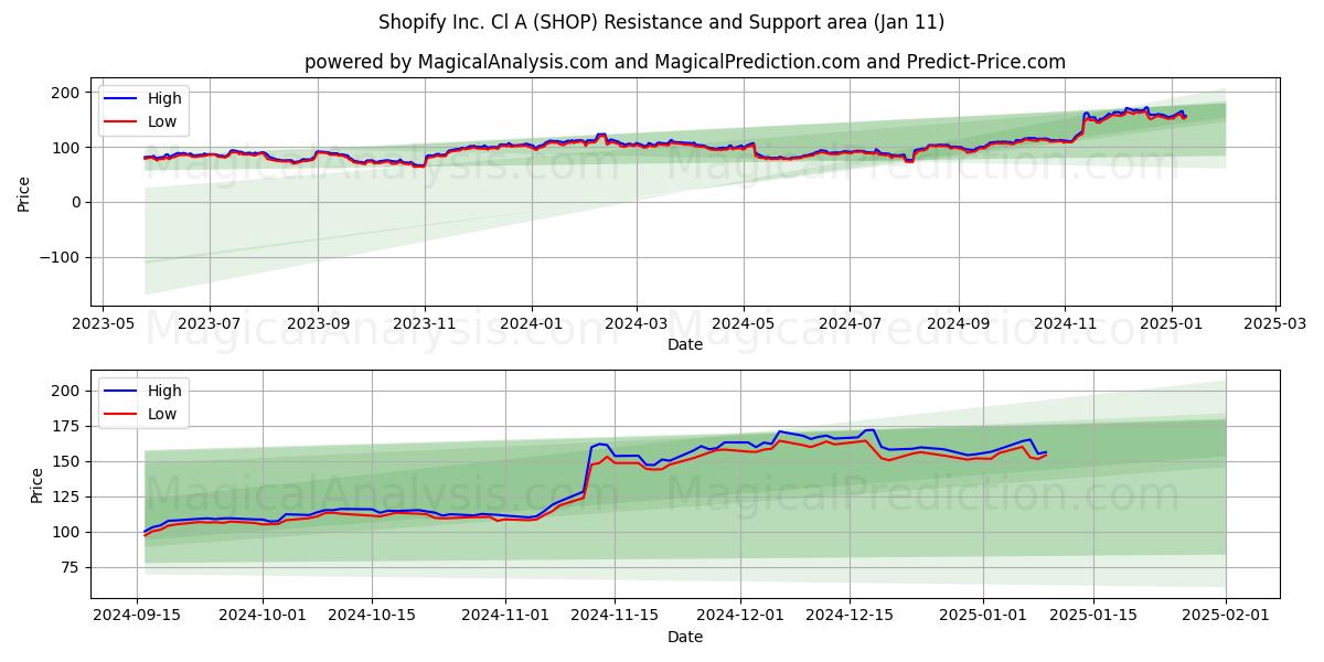  Shopify Inc. Cl A (SHOP) Support and Resistance area (10 Jan) 