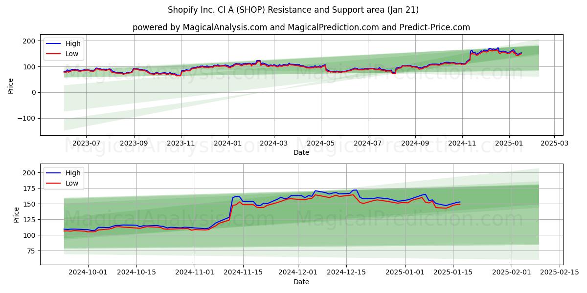  Shopify Inc. Cl A (SHOP) Support and Resistance area (21 Jan) 