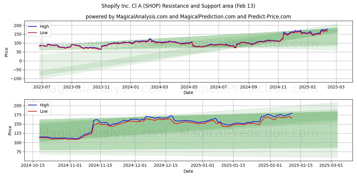  Shopify Inc. Cl A (SHOP) Support and Resistance area (29 Jan) 