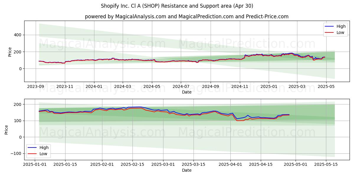  Shopify Inc. Cl A (SHOP) Support and Resistance area (30 Apr) 