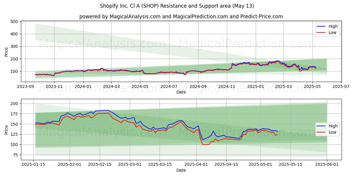  Shopify Inc. Cl A (SHOP) Support and Resistance area (13 May) 