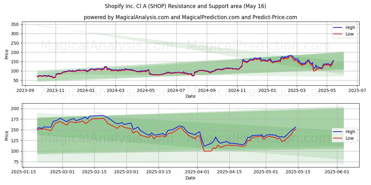  Shopify Inc. Cl A (SHOP) Support and Resistance area (16 May) 