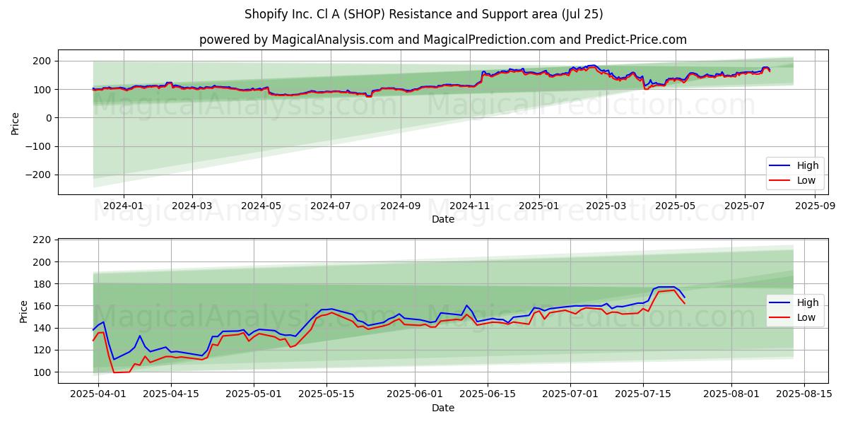  Shopify Inc. Cl A (SHOP) Support and Resistance area (24 Jul) 