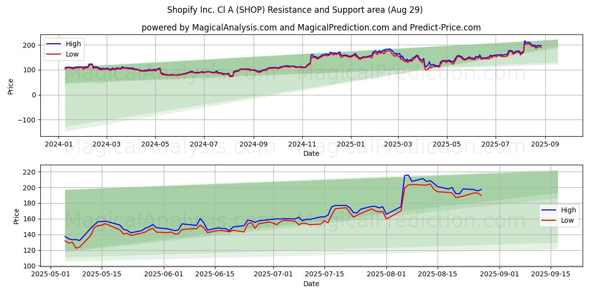  Shopify Inc. Cl A (SHOP) Support and Resistance area (28 Aug) 