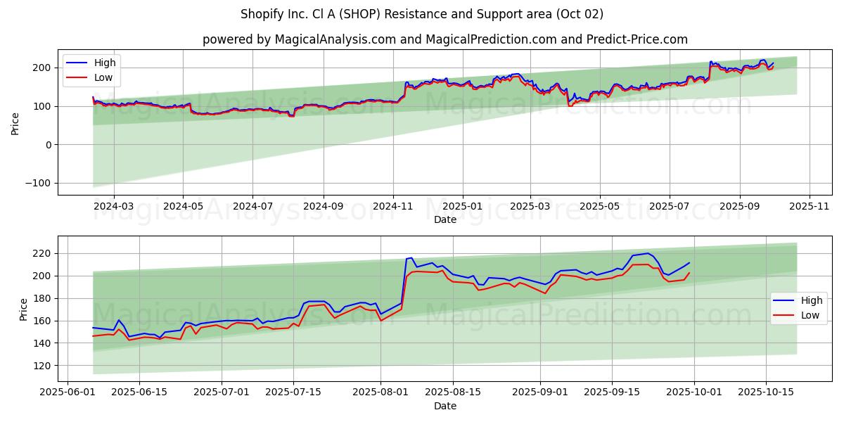  Shopify Inc. Cl A (SHOP) Support and Resistance area (01 Oct) 