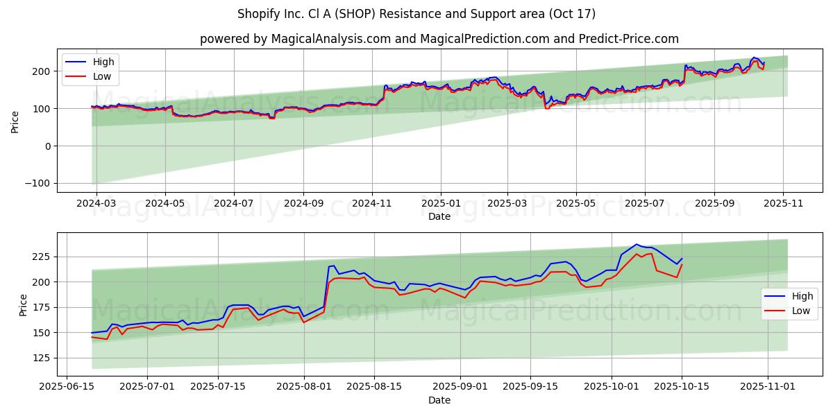 Shopify Inc. Cl A (SHOP) Support and Resistance area (16 Oct) Shopify Inc. Cl A (SHOP) Support and Resistance area (16 Oct)