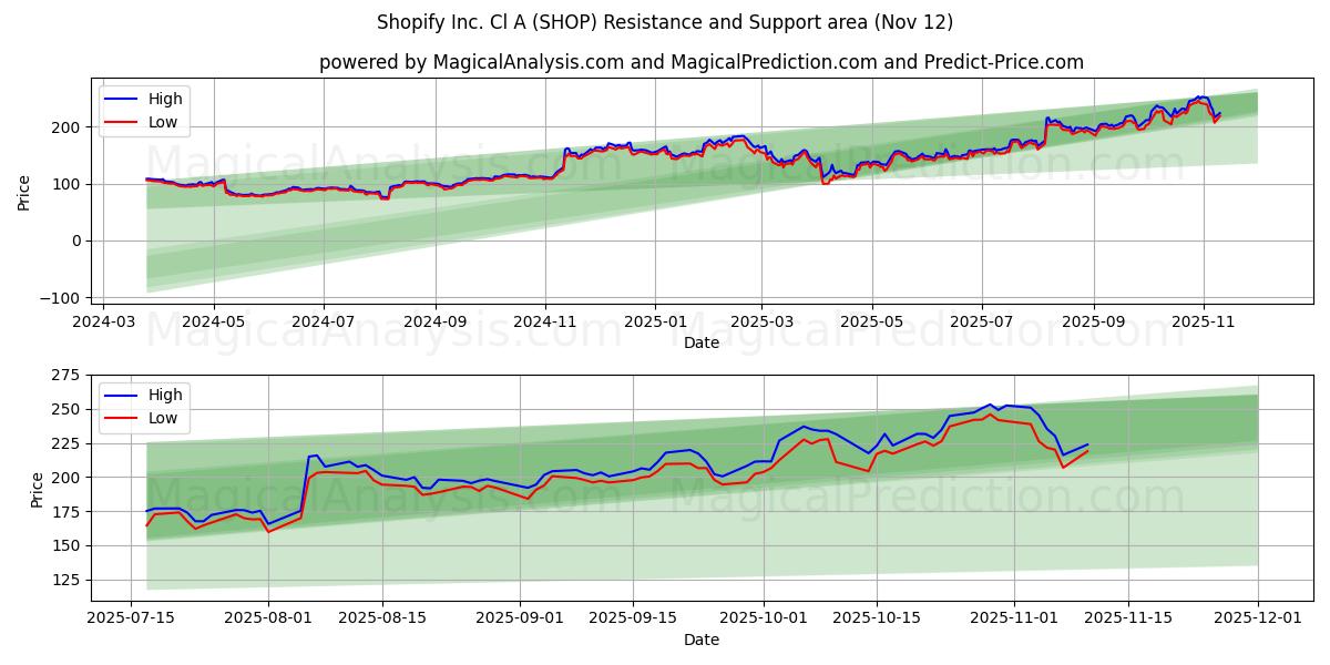  Shopify Inc. Cl A (SHOP) Support and Resistance area (11 Nov) 