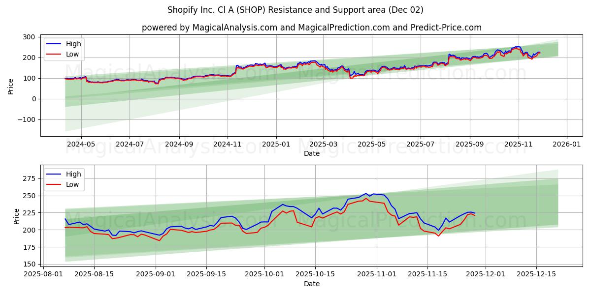  Shopify Inc. Cl A (SHOP) Support and Resistance area (01 Dec) 