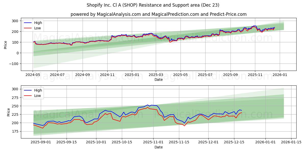  Shopify Inc. Cl A (SHOP) Support and Resistance area (22 Dec) 
