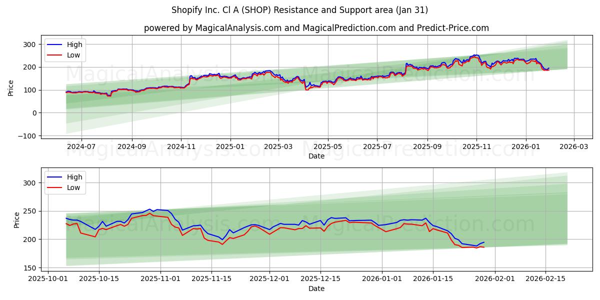  Shopify Inc. Cl A (SHOP) Support and Resistance area (30 Jan) 