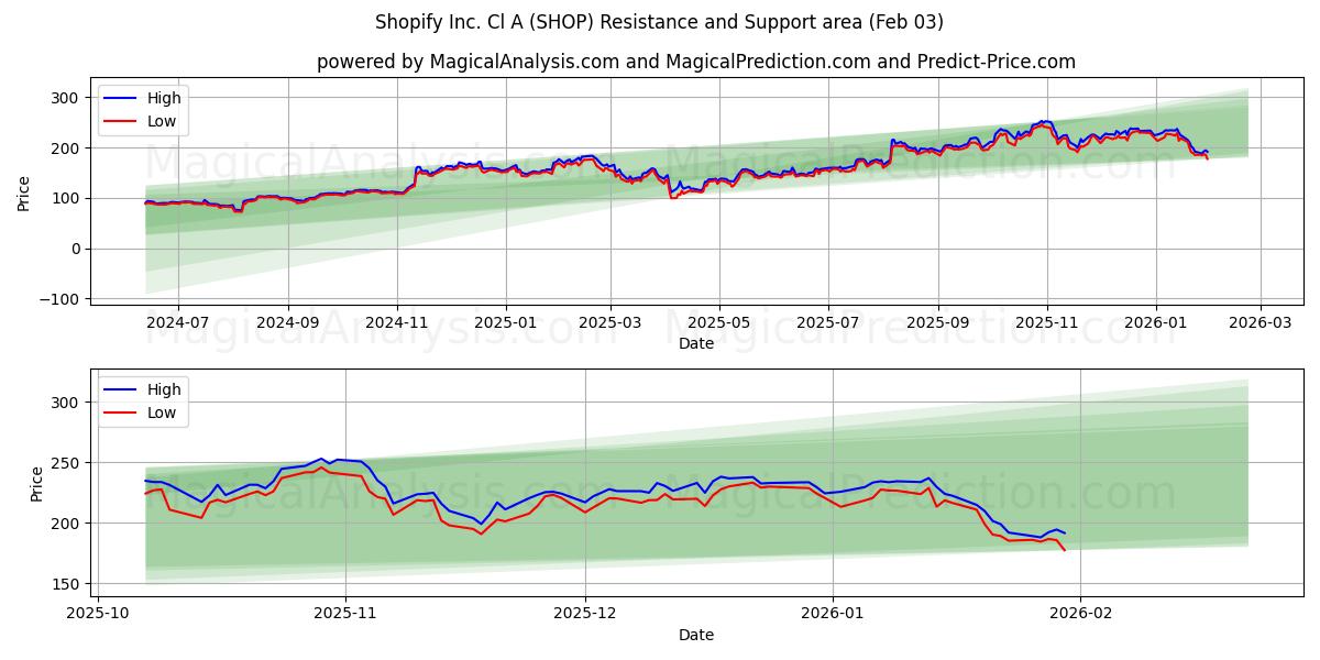  Shopify Inc. Cl A (SHOP) Support and Resistance area (02 Feb) 
