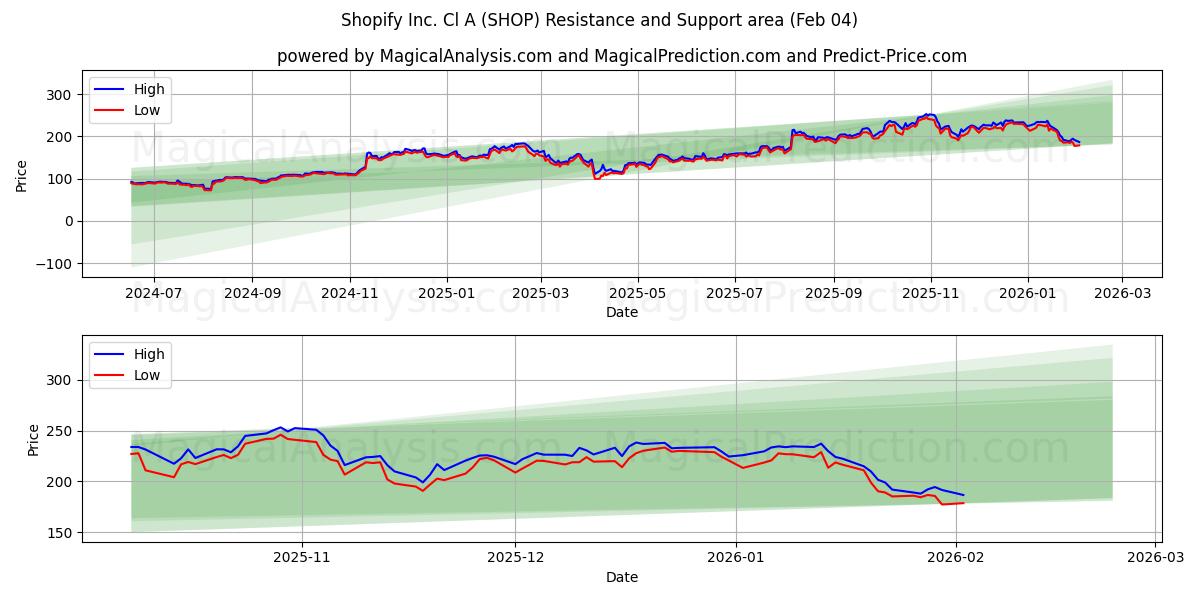  Shopify Inc. Cl A (SHOP) Support and Resistance area (03 Feb) 