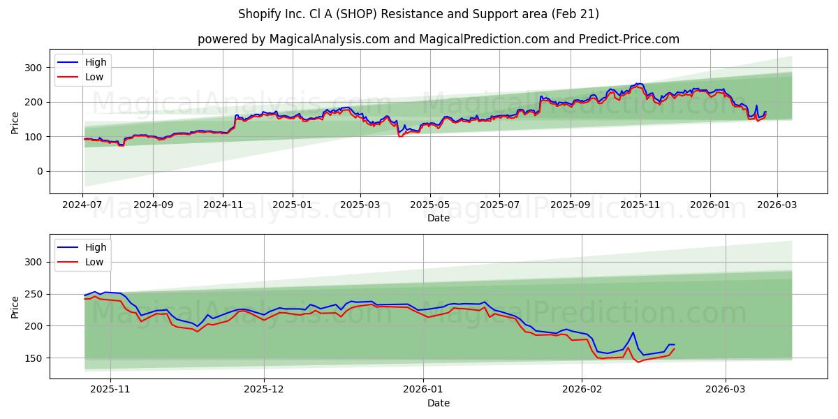  Shopify Inc. Cl A (SHOP) Support and Resistance area (20 Feb) 